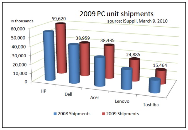 Estimates of PC unit shipments for calendar year 2009, based on figures supplied by iSuppli.