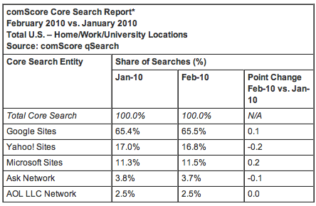 Feb 2010 Search Share