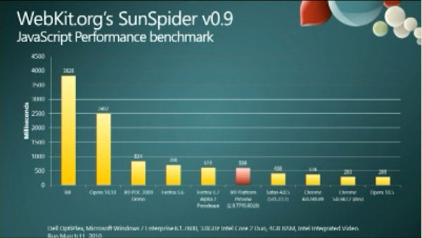 Microsoft's chart of relative SunSpider test performance claims dramatic improvement, including better performance than Firefox.