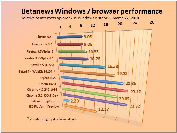 Relative performance of major Web browsers in Windows 7, March 22, 2010.