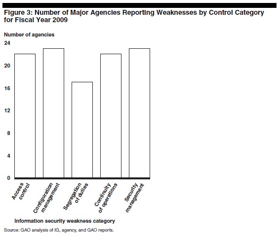 A Government Accounting Office (GAO) estimate of government agencies not in compliance with FISMA directives during fiscal 2009.