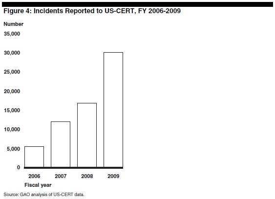 The rapidly rising number of security incidents reported to US-CERT between 2006 and 2009, as reported by GAO.