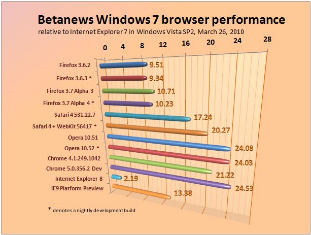 Relative performance of major Web browsers in Windows 7, March 26, 2010.