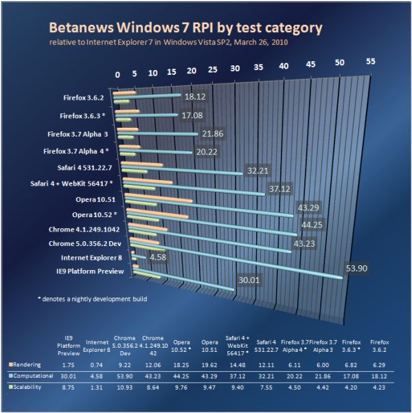 Relative performance of Web browsers in Windows 7 by category, March 26, 2010.