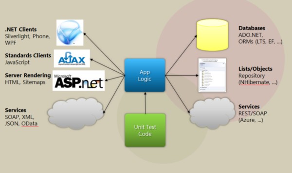A multi-tier Web application using WCF RIA Services enables the entire Web client logic to be separated from both the presentation layer at one end, and the database layer at the other.