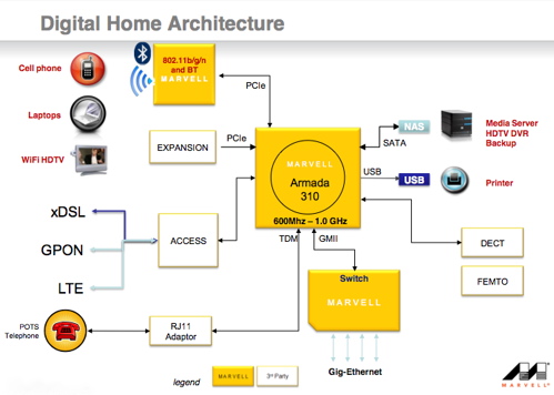 Armada 310 Digital Home