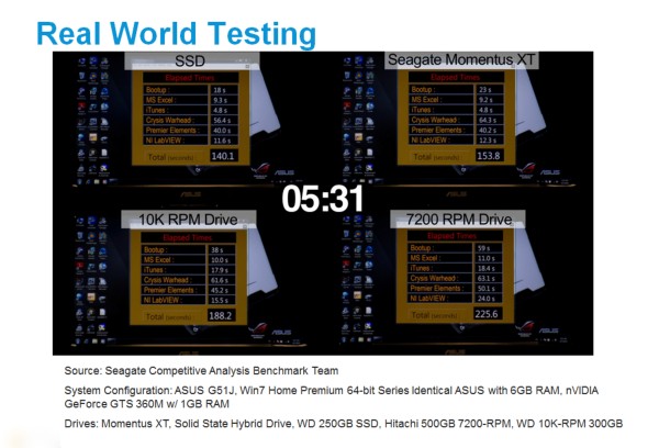A slide from a Seagate presentation revealing the benchmark test results for 'real-world' applications with its Momentus XT hybrid SSD/HDD drive.  [Courtesy Seagate]