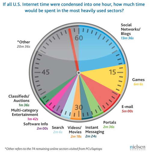 Nielsen U.S. Time spent online