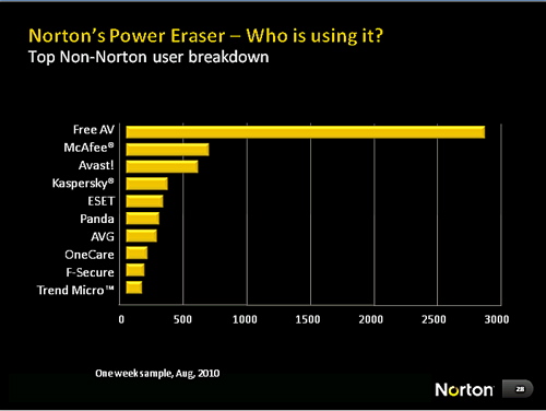 Norton Power Eraser statistics