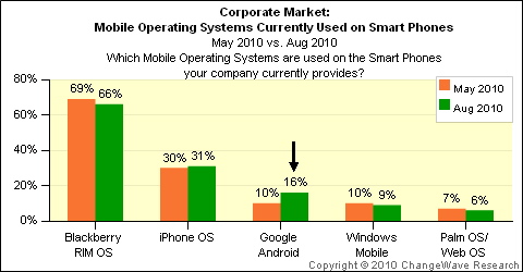 Changewave tracks enterprise smartphone market share
