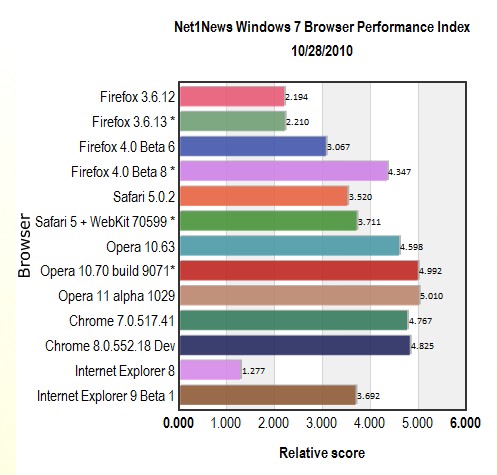 Windows 7 browser performance index results October 28, 2010