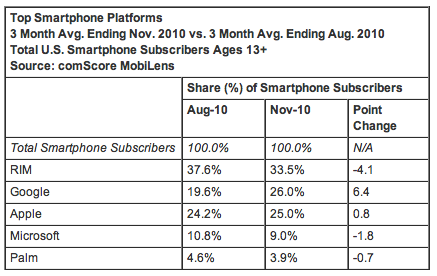 Top Smartphone OS Nov 2010