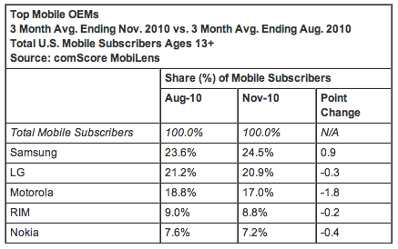 Top Mobile OEMS Nov 2010