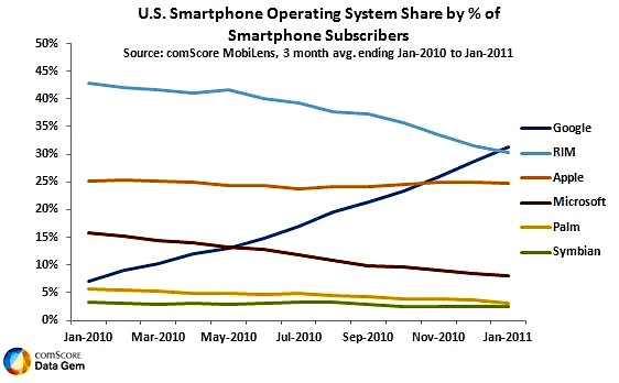 ComScore Smartphones 1-11