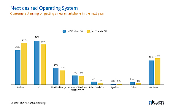 Nielsen smartphone OS buying Nielsen smartphone OS buying