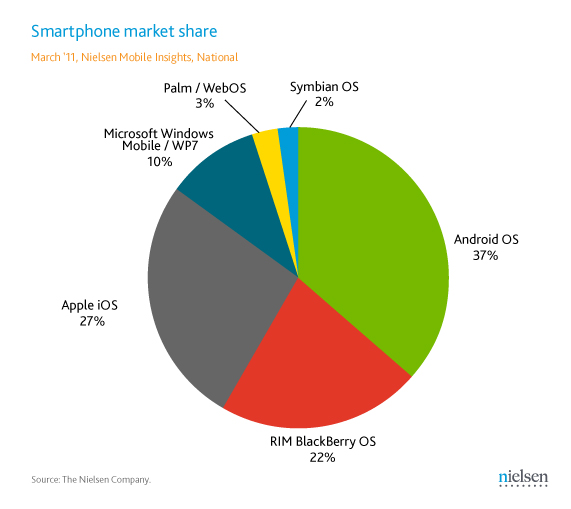 Smartphone OS market share