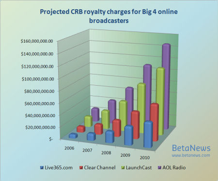 Projected royalties fees for the top four online streaming services, 2006 - 2010 Projected royalties fees for the top four online streaming services, 2006 - 2010