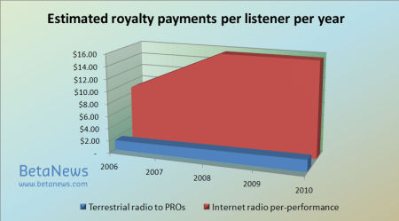Estimated royalties payments per year, per listener, per provider 2006-2010 Estimated royalties payments per year, per listener, per provider 2006-2010