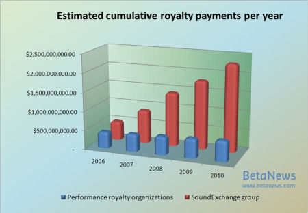 Estimated cumulative royalty payments for terrestrial and Internet music providers, 2006-2010 Estimated cumulative royalty payments for terrestrial and Internet music providers, 2006-2010