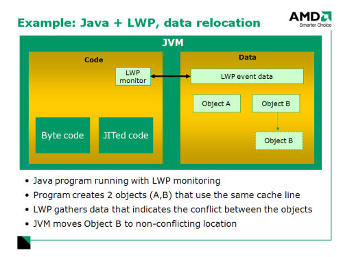 An example of memory allocation by the Java Virtual Machine, where AMD's LWP relocates a data object for better performance. (Courtesy AMD) An example of memory allocation by the Java Virtual Machine, where AMD's LWP relocates a data object for better performance. (Courtesy AMD)
