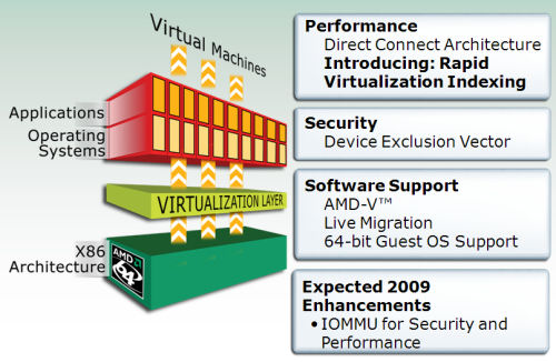 A chart from AMD's official Barcelona presentation introducing the AMD-V virtualization layer.  (Courtesy AMD)